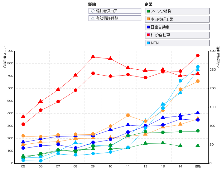 インホイールモーター関連技術