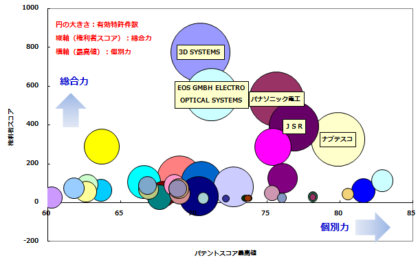 3次元造形技術特許競合状況