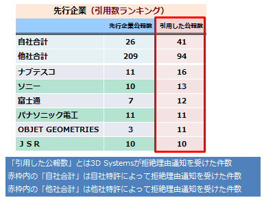 3D Systems　引用分析