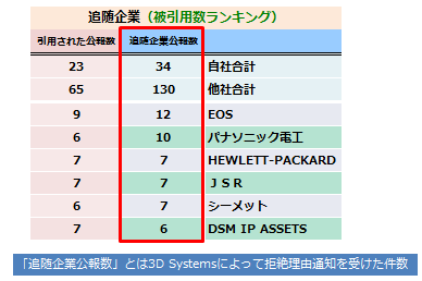 3D Systems　引用分析