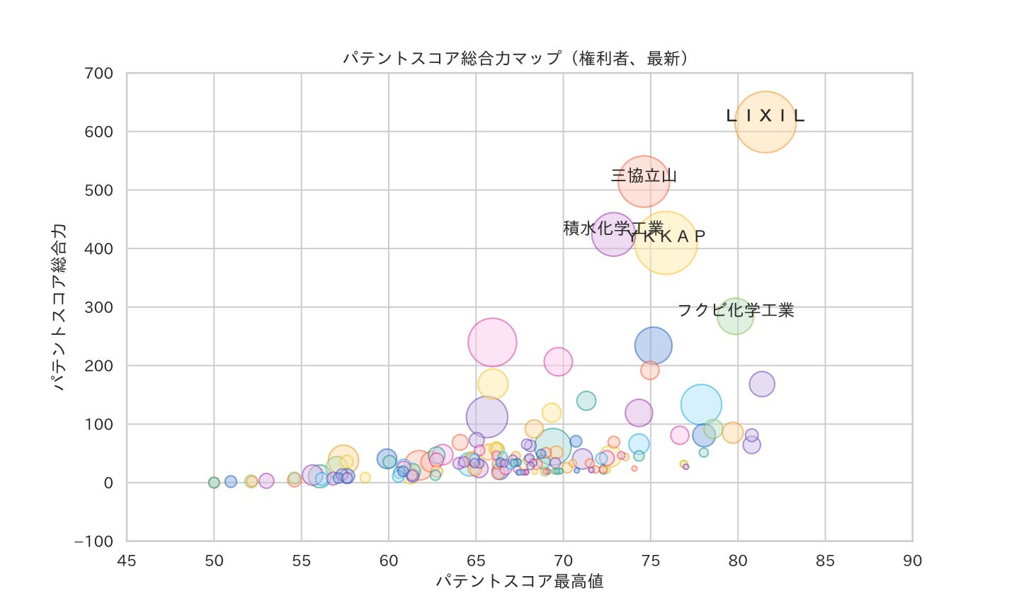 パテントスコア総合力マップ（権利者）