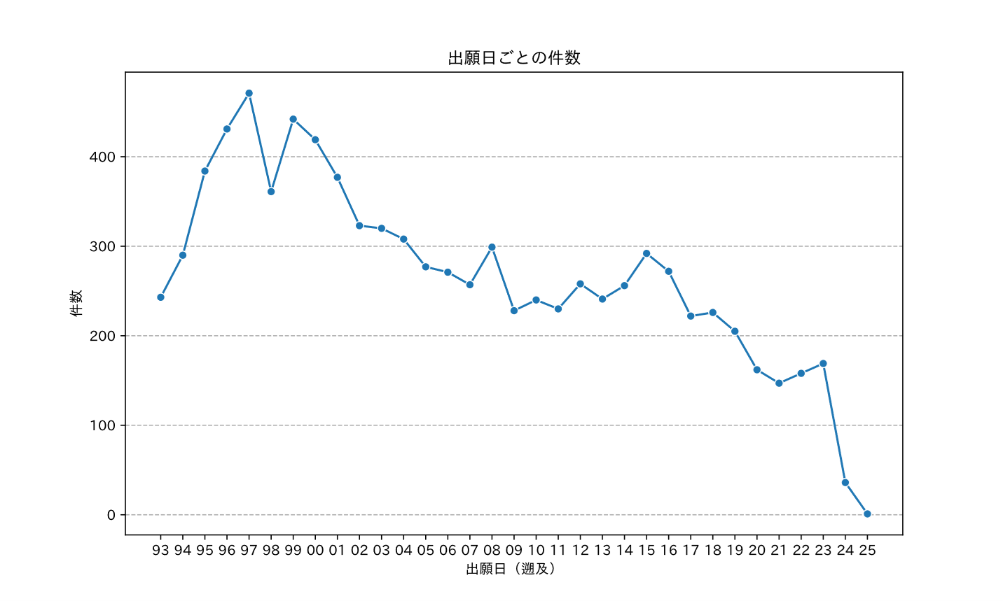 分野の推移