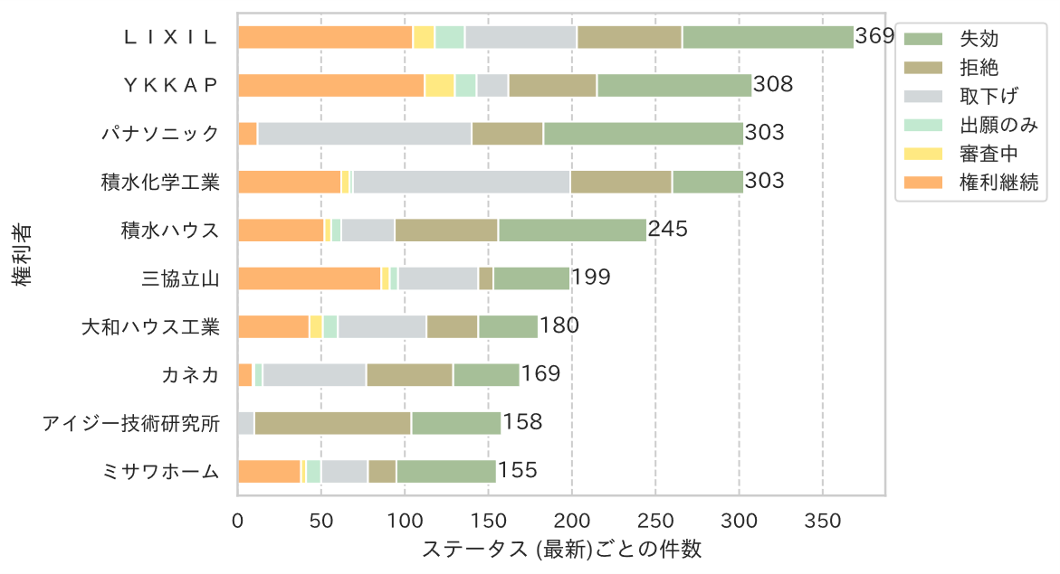 権利者ランキング（内訳：ステータス）