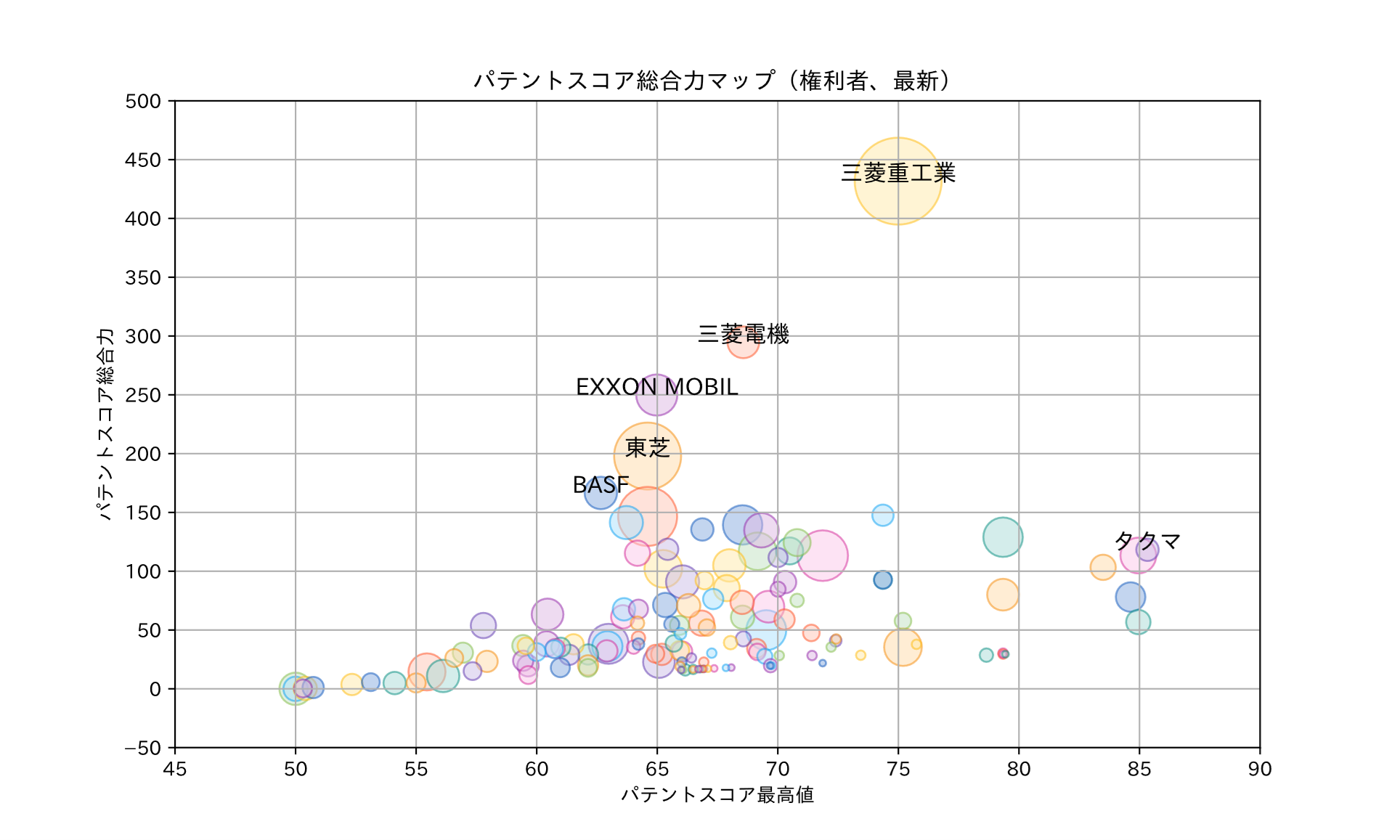 パテントスコア総合力マップ(権利者)