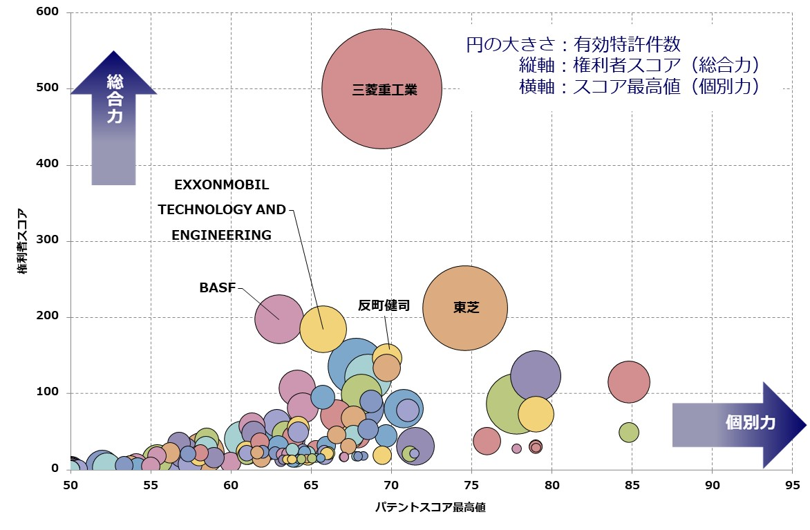 CO2吸収・吸着分離関連技術