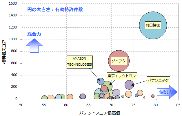 無人搬送機関連技術