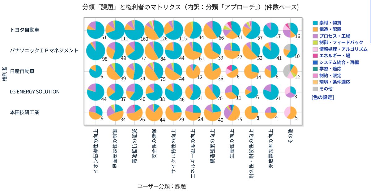 権利者の上位5社と課題のマトリクス。各円の内訳はアプローチ