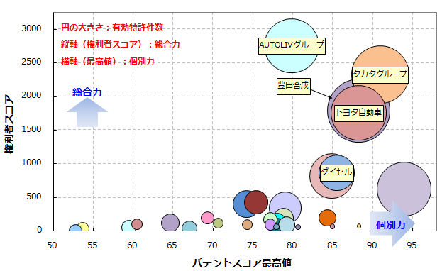 エアバッグ 特許総合力トップ3はautoliv タカタ 豊田合成 特許分析のパテント リザルト