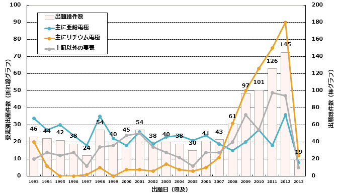 金属空気電池関連技術