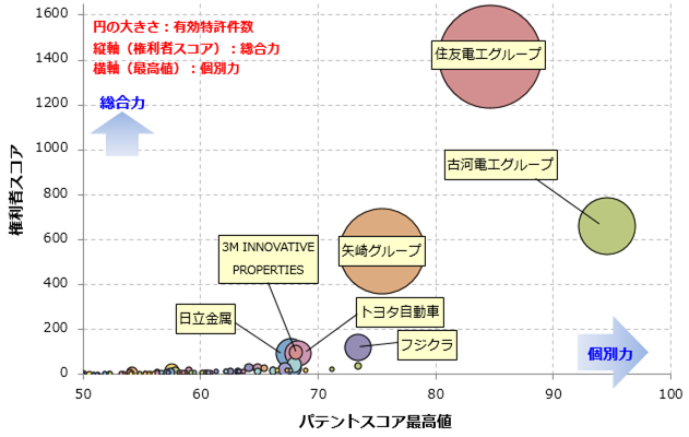 車両用アルミ電線関連技術