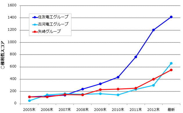 車両用アルミ電線関連技術