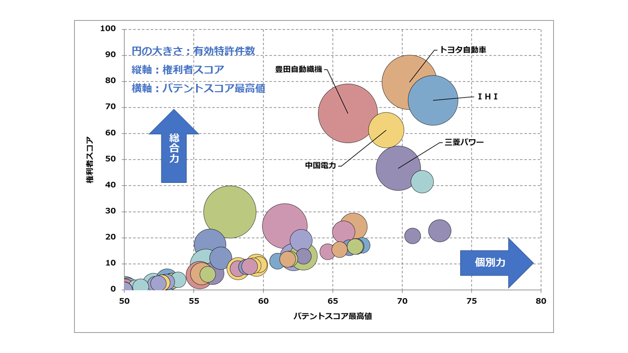 アンモニアの燃焼による利用関連技術