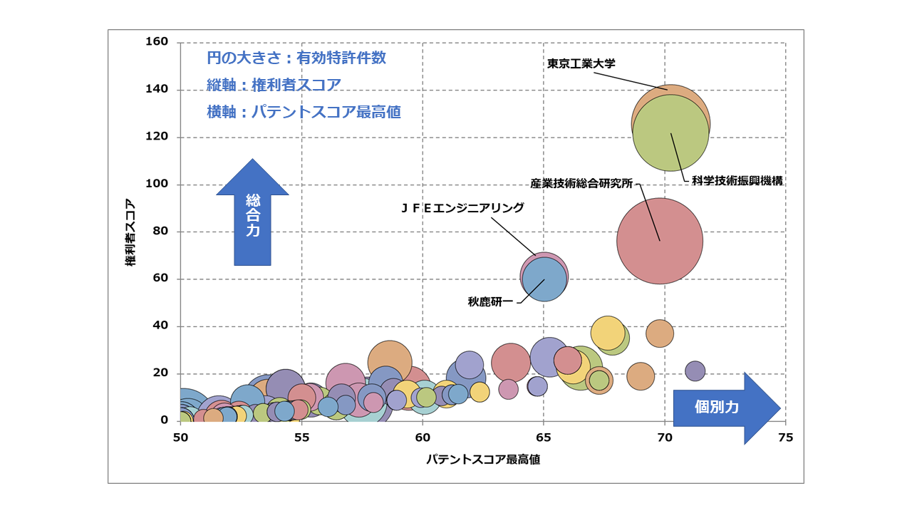 アンモニアの製造関連技術