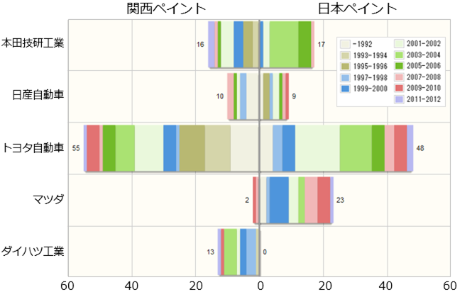 車両用塗装関連技術