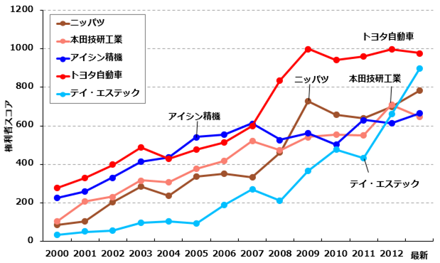 車両用シートの安全技術