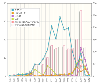 拡張現実/複合現実技術 主要企業特許件数推移