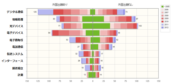 日本版バイ・ドール関連技術