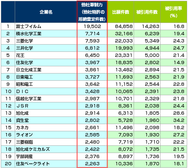 化学】他社牽制力トップ3は富士フイルム、積水化学、三菱化学