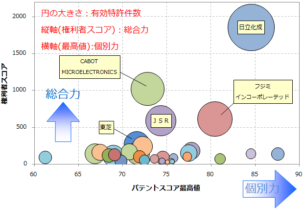 CMP用研磨剤関連技術