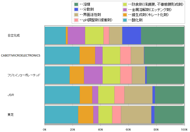 CMP用研磨剤関連技術