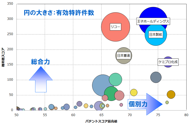 感熱記録材料の発色剤関連技術