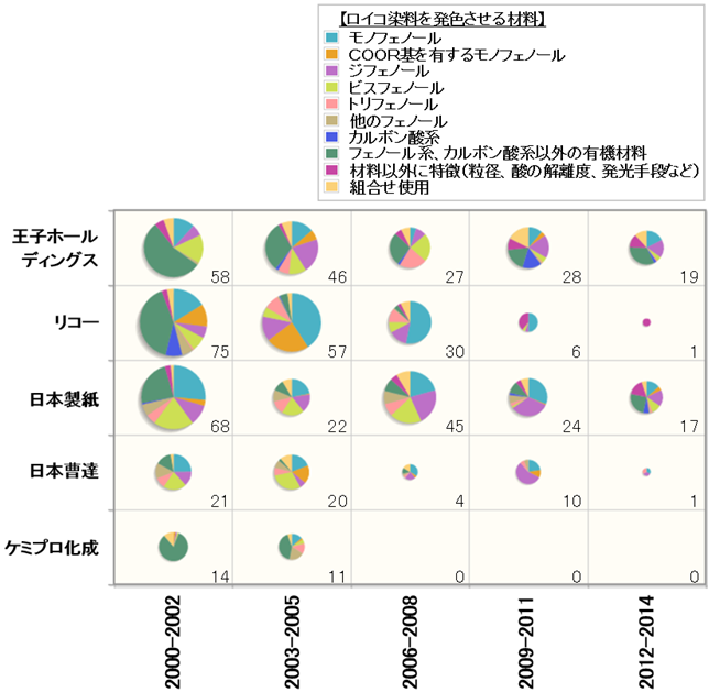 感熱記録材料の発色剤関連技術