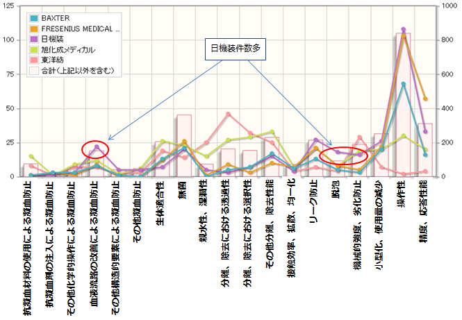 人工透析関連技術