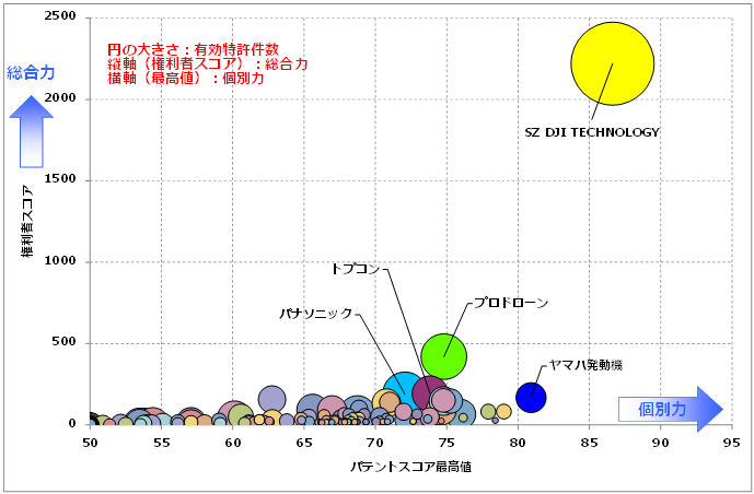 ドローン関連技術