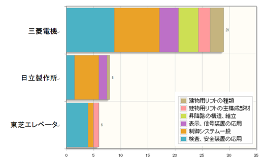 エレベータ分野