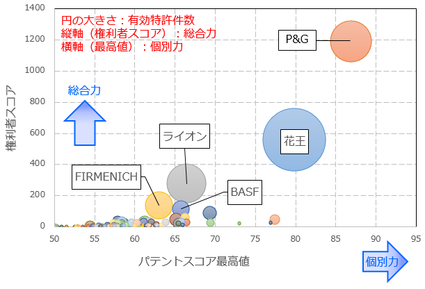 洗濯用柔軟剤関連技術