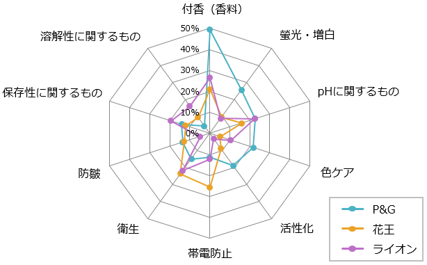 洗濯用柔軟剤関連技術