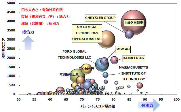 図1：米国　次世代自動車関連技術　競合状況