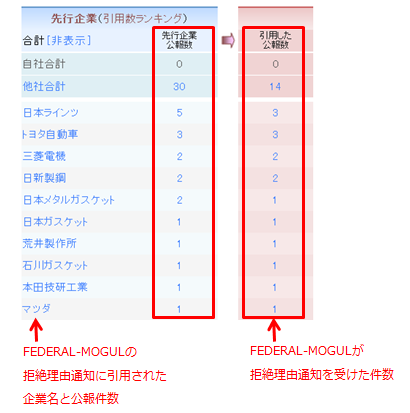 FEDERAL-MOGUL：拒絶理由通知を受けた際に引用された企業