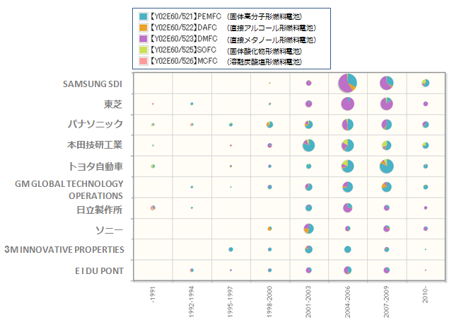 上位企業　電解質分野別　出願状況