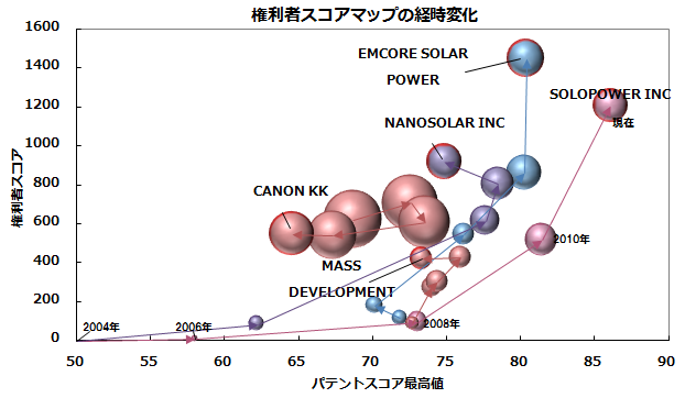 図2：上位企業　太陽電池セル分野　競合状況の時系列変化