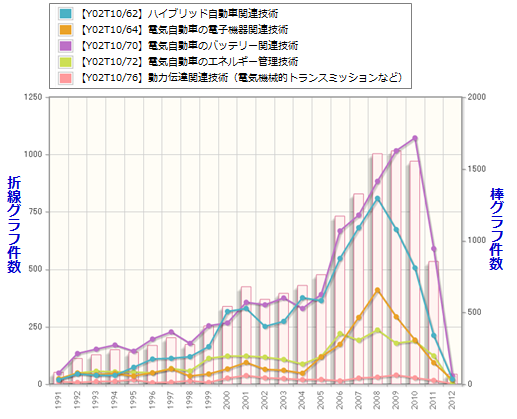 図2：次世代自動車関連技術　要素技術別出願件数推移