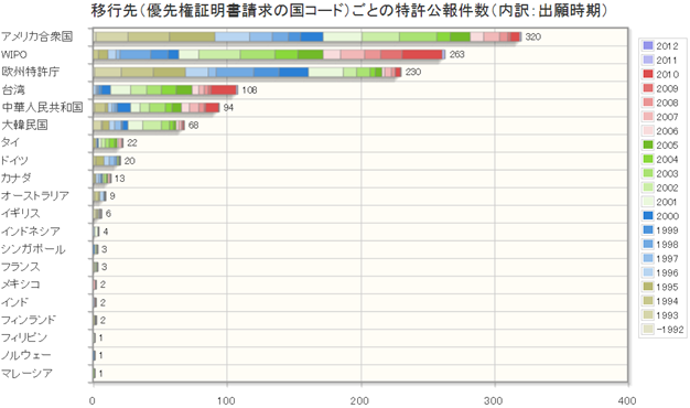 化学合成系生分解性プラスチック関連技術 特許競合状況