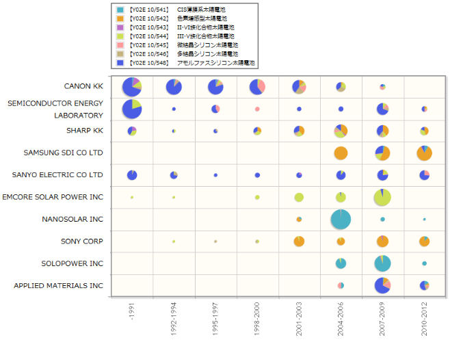 図3：上位企業　太陽電池セルの材料分野別　出願状況