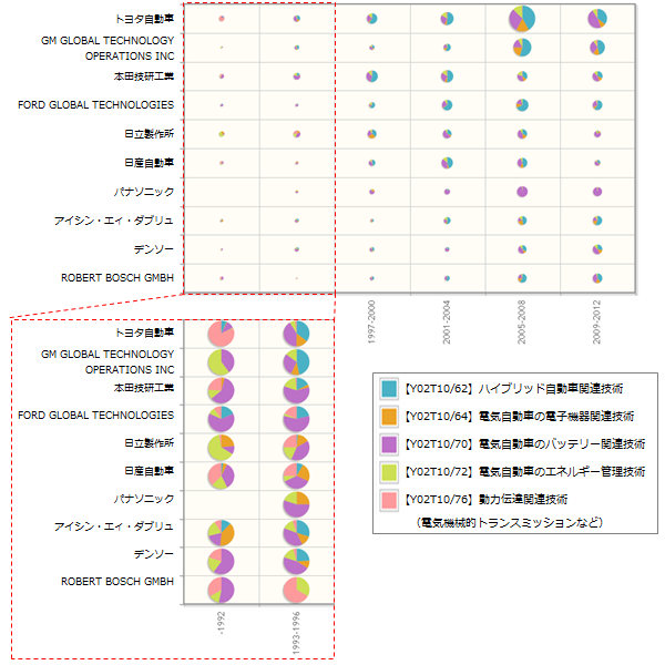 図3：上位企業　次世代自動車関連技術　要素技術別出願状況