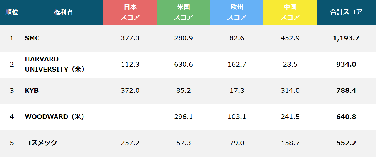 【流体アクチュエーター関連技術】国別スコア内訳