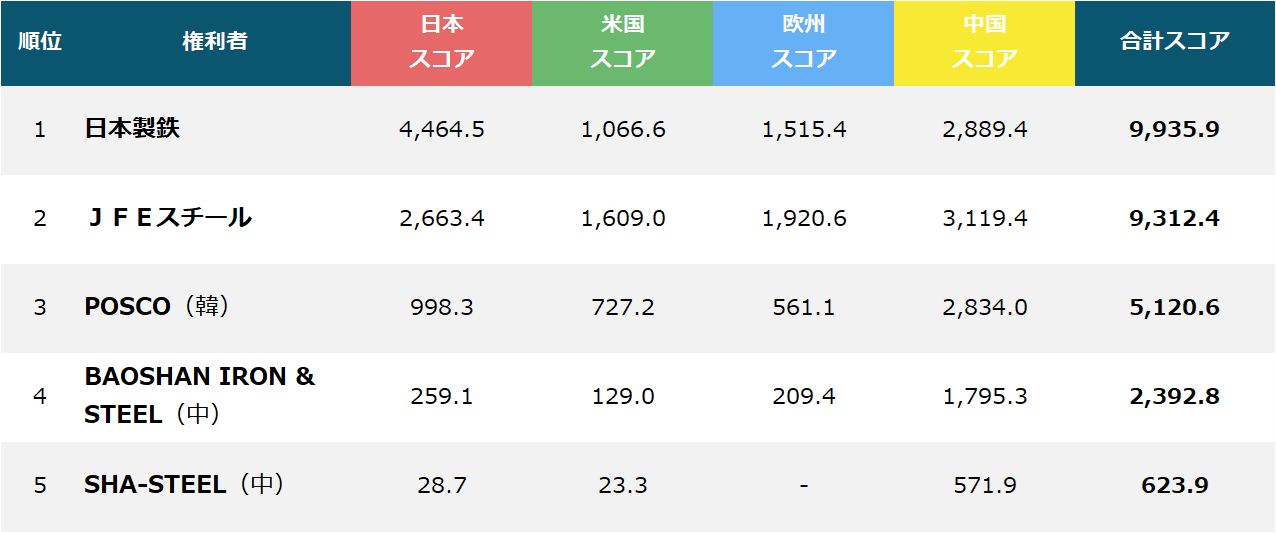 【電磁鋼板関連技術】国別スコア内訳