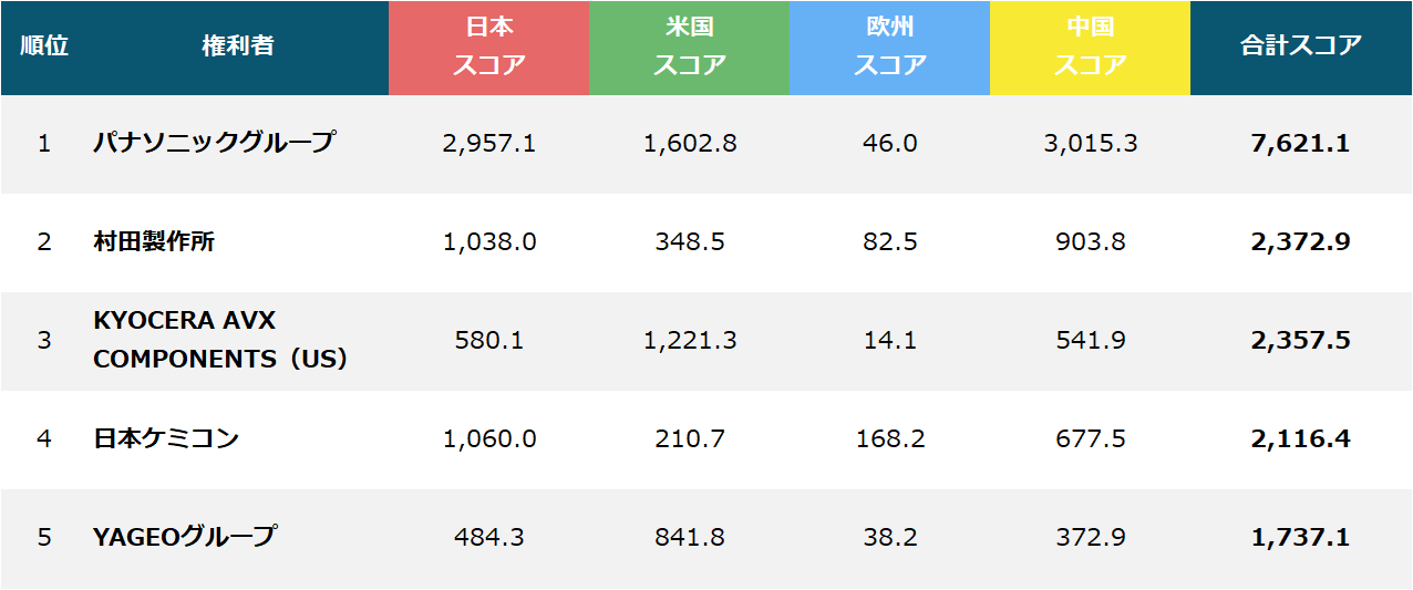 【電解コンデンサ関連技術】国別スコアグラフ