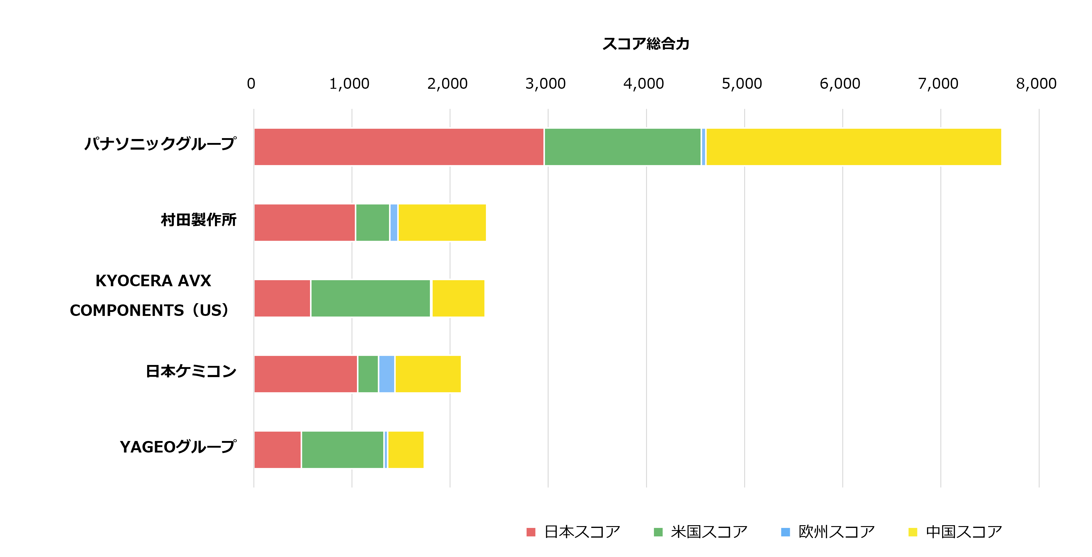 【電解コンデンサ関連技術】国別スコア内訳