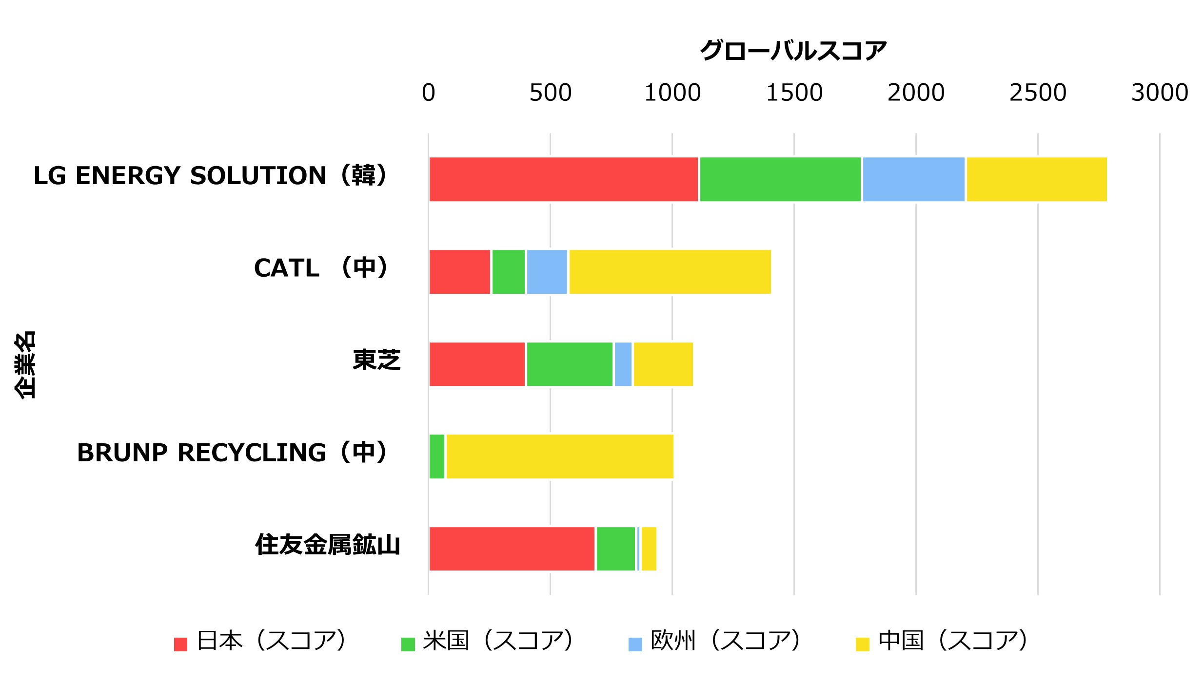 【リン酸鉄リチウムイオン電池関連技術】国別スコア内訳
