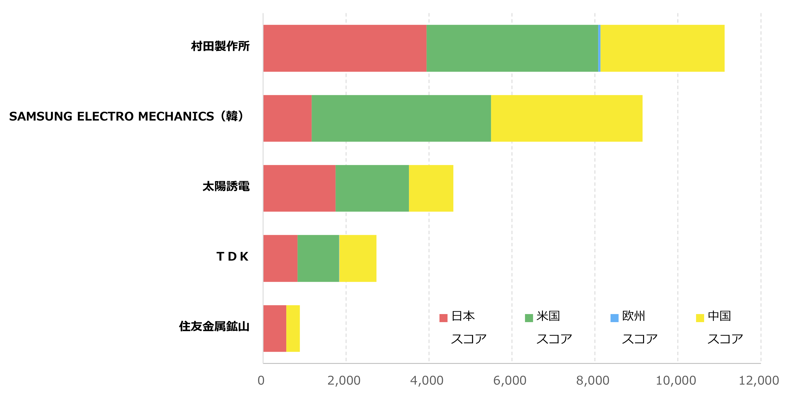 【積層セラミックコンデンサ関連技術】国別スコアグラフ
