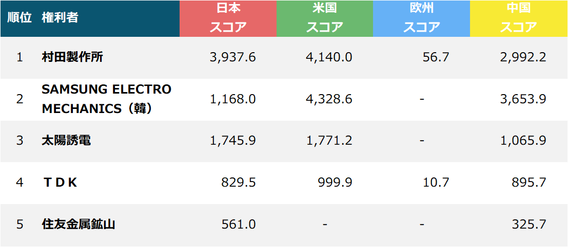 【積層セラミックコンデンサ関連技術】国別スコア内訳