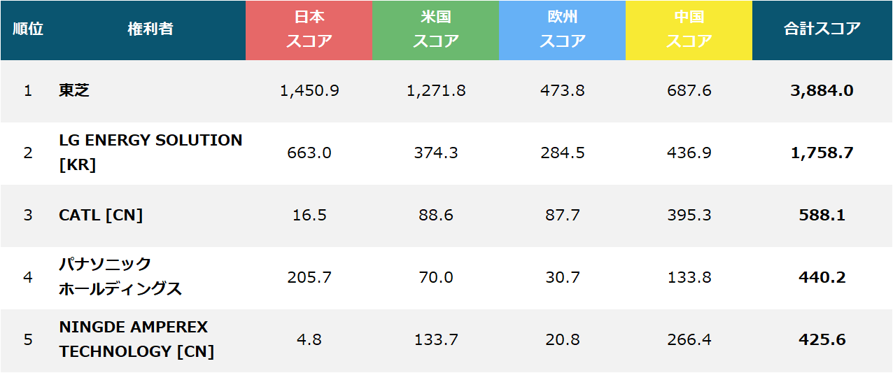 【リチウムイオン二次電池　酸化物負極関連技術】国別スコアグラフ