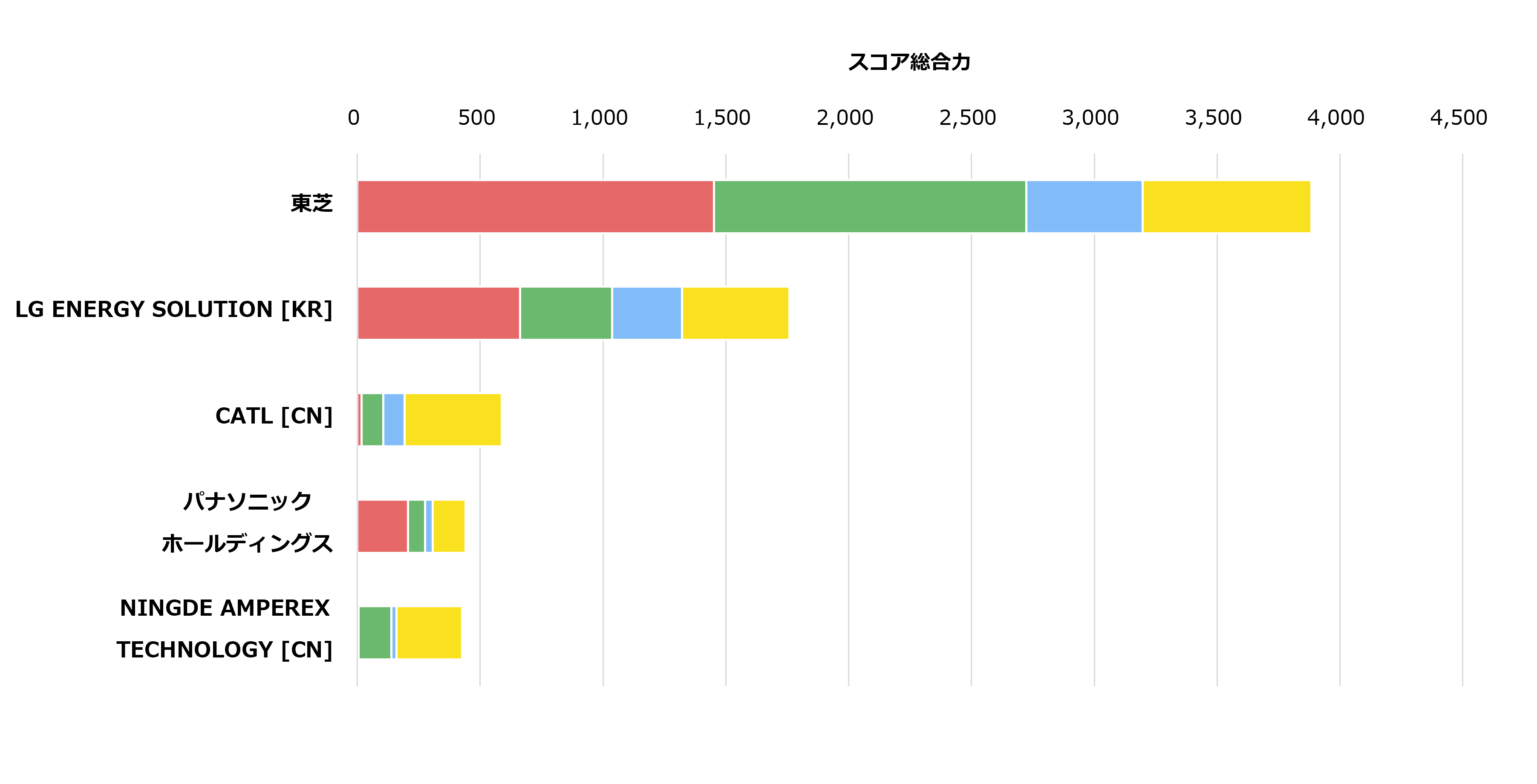 【リチウムイオン二次電池　酸化物負極関連技術】国別スコア内訳