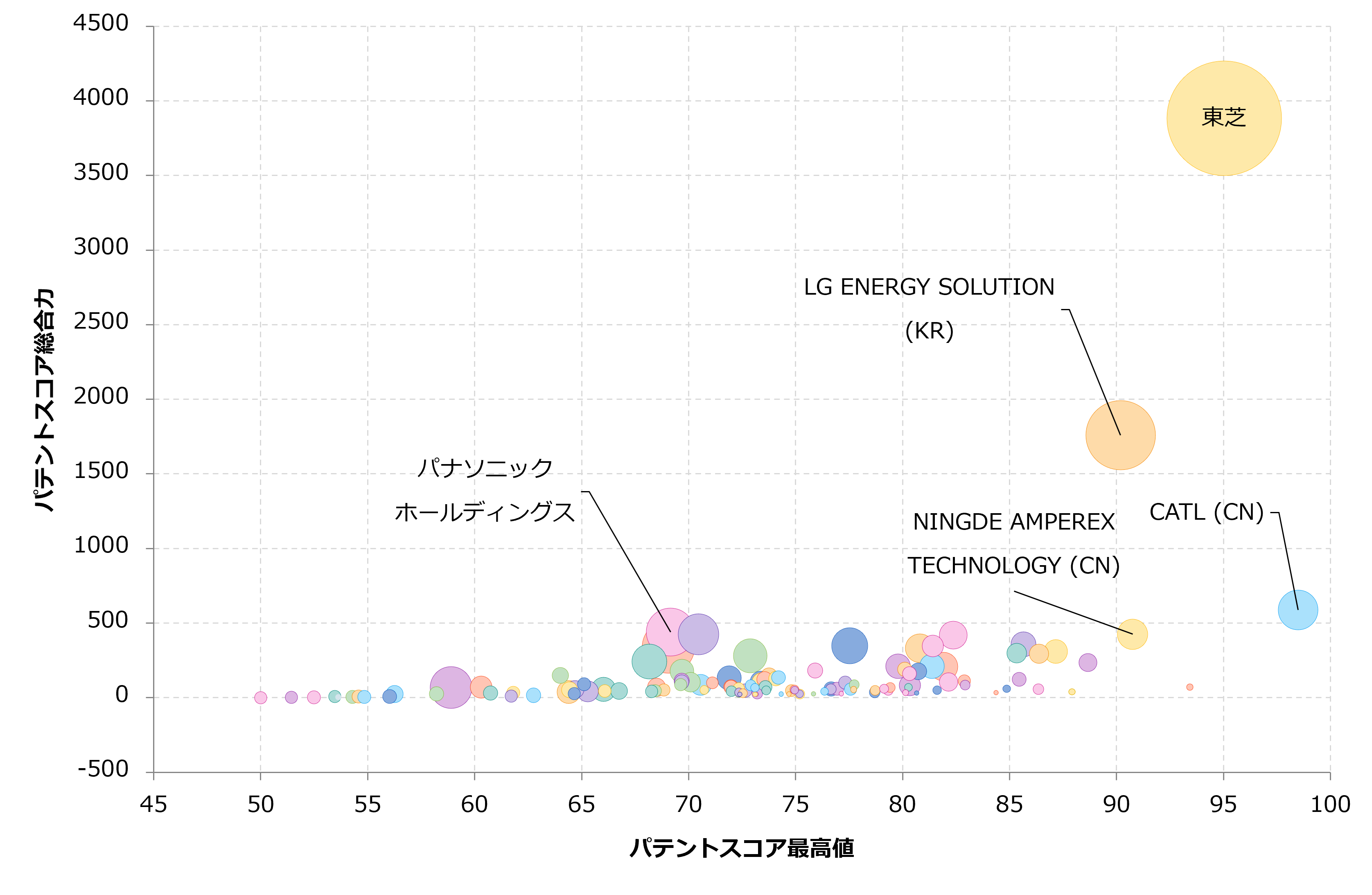 【リチウムイオン二次電池　酸化物負極関連技術】