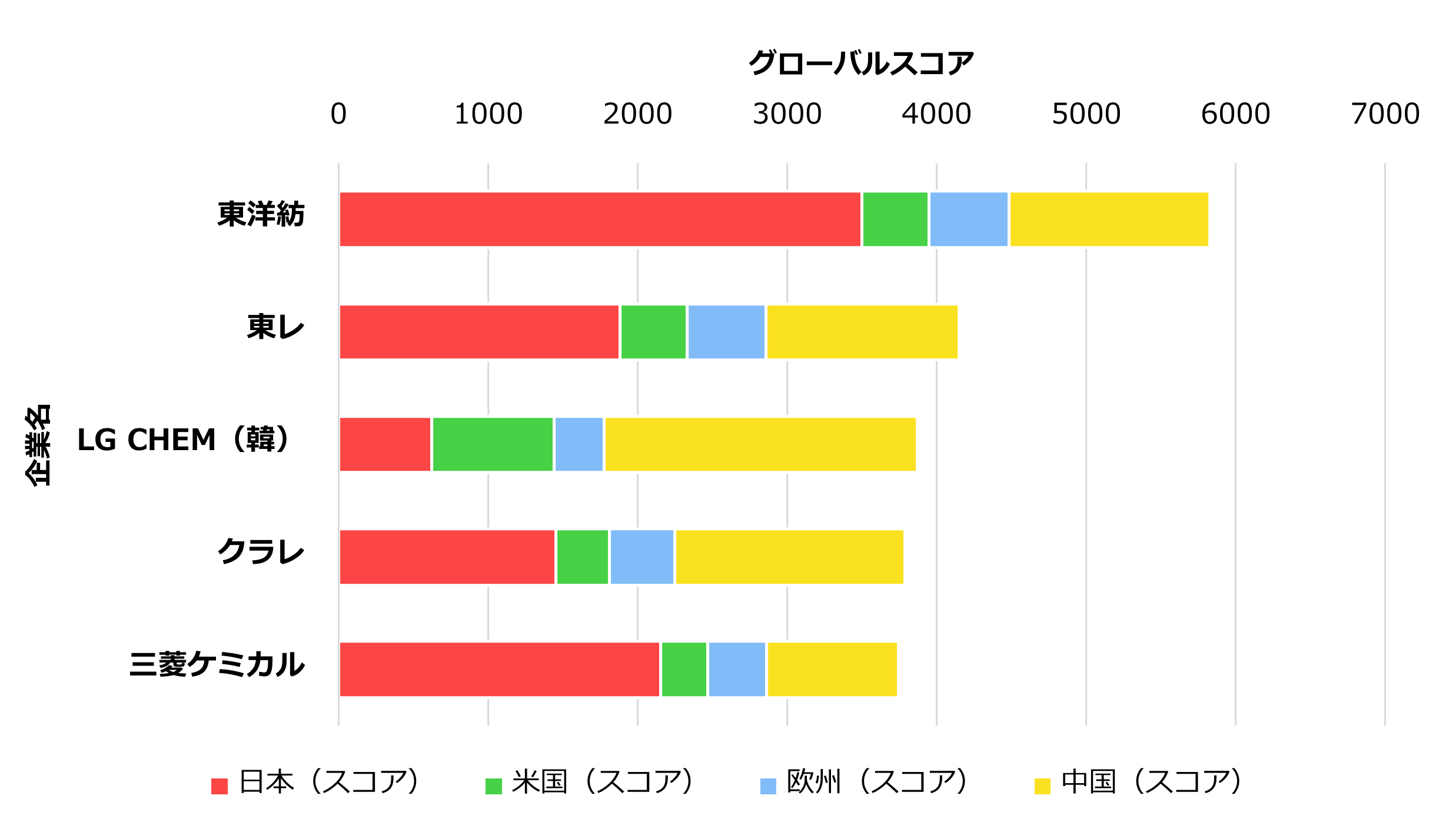 【高分子フィルム関連技術】国別スコア内訳